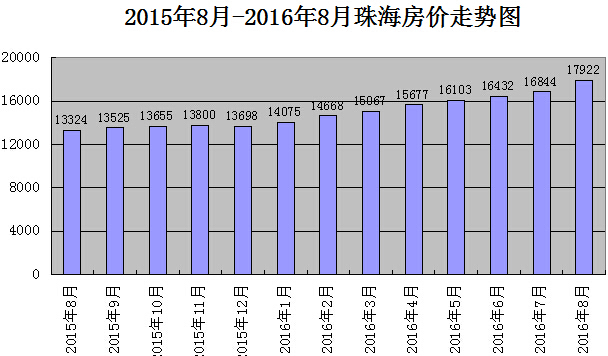 珠海市最新房價(jià)動(dòng)態(tài)及市場(chǎng)趨勢(shì)分析