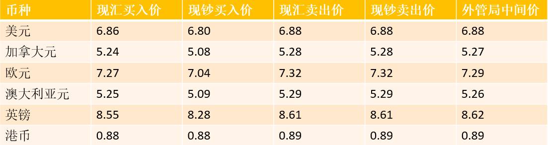 今日最新外匯排價(jià)表及其影響