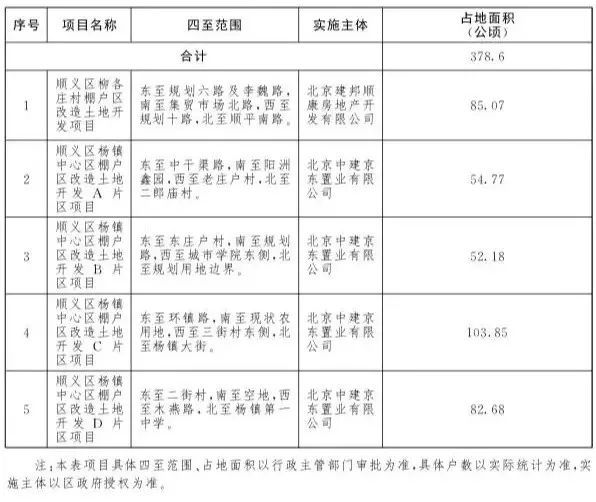 順義棚戶區(qū)改造最新進展與前景展望