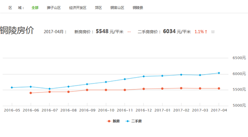 銅陵最新樓盤價格動態(tài)分析