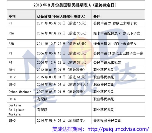 美國(guó)移民最新排期表