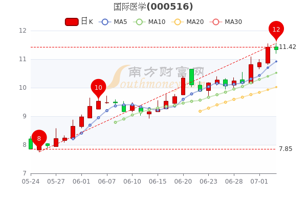 國際醫(yī)學股票最新消息