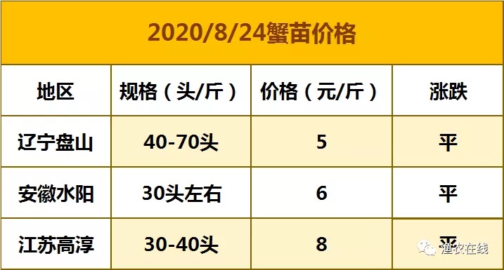 今日螃蟹價(jià)格最新行情