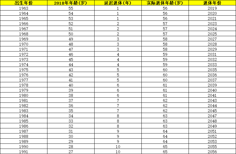 最新延遲退休年齡時(shí)間表