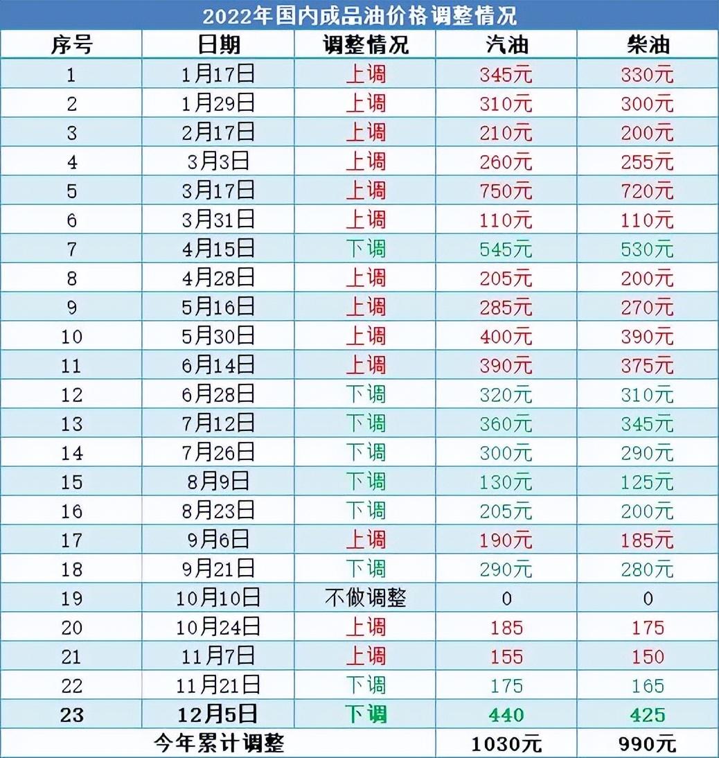 最新油價表