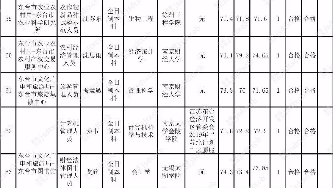 東臺(tái)最新招聘信息